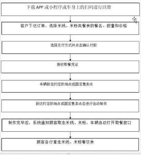 Sharing system and method for unmanned on-site automatic manufacturing and unmanned on-site automatic selling rice noodle vehicle of automatic driving vehicle