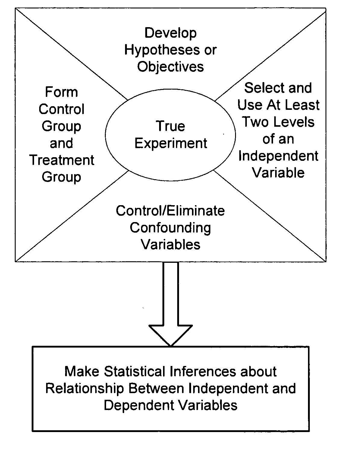 Systems and methods for designing experiments