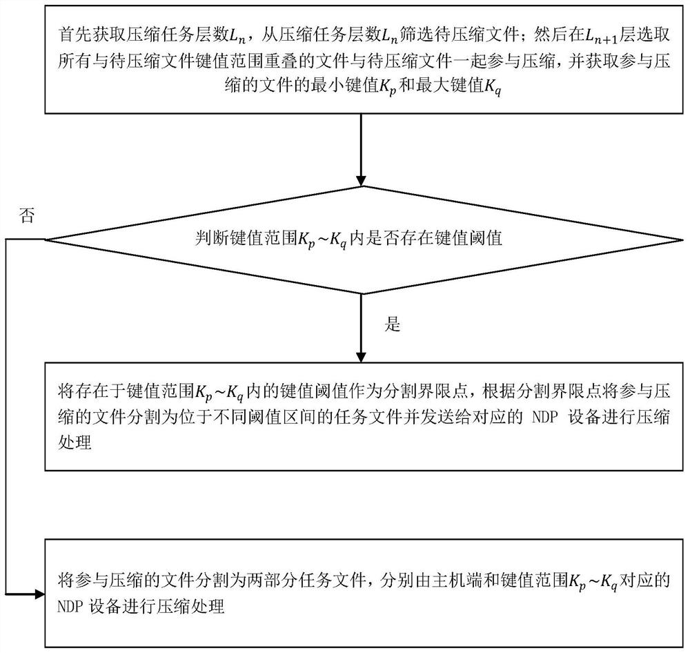 KV storage system optimization method for executing parallel tasks based on multi-NDP cooperative host end