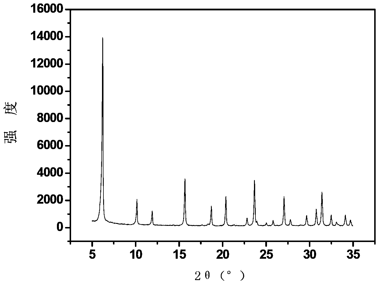 Synthetic method for NaY zeolite with high silica-alumina ratio