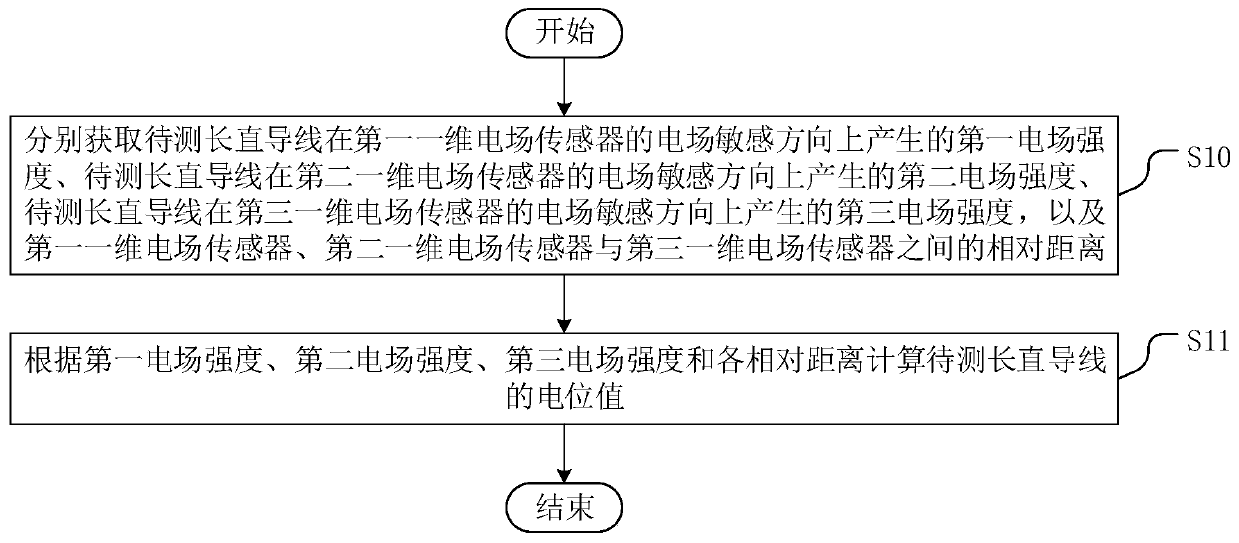 Measuring method, measuring device and measuring system for potential of long straight wire