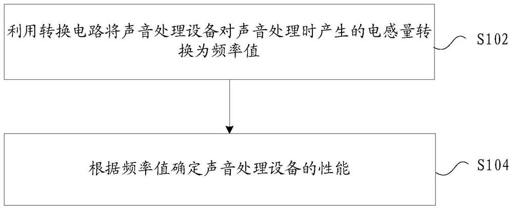 Performance testing method, device and system, and mobile terminal