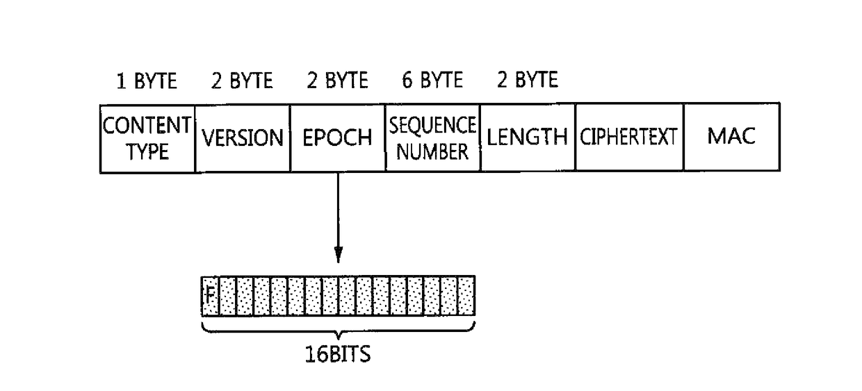 Method of selectively applying data encryption function