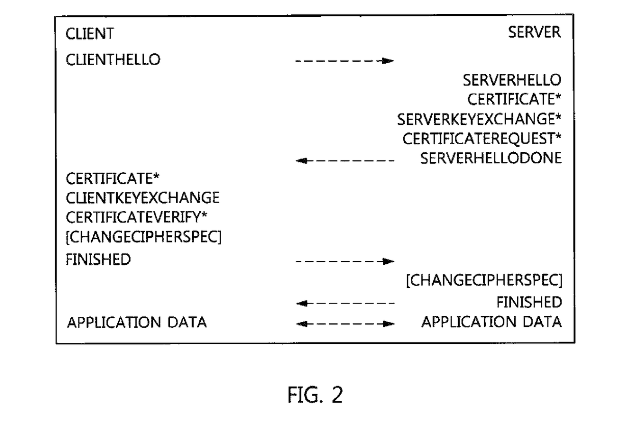 Method of selectively applying data encryption function
