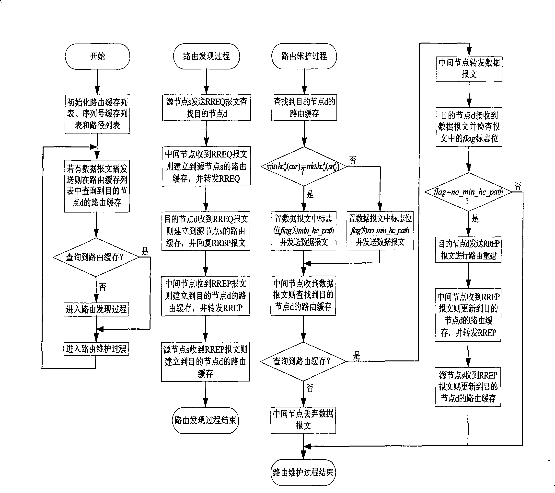 Network multipath routing method based on AD HOC on basis of bidirectional rerouting