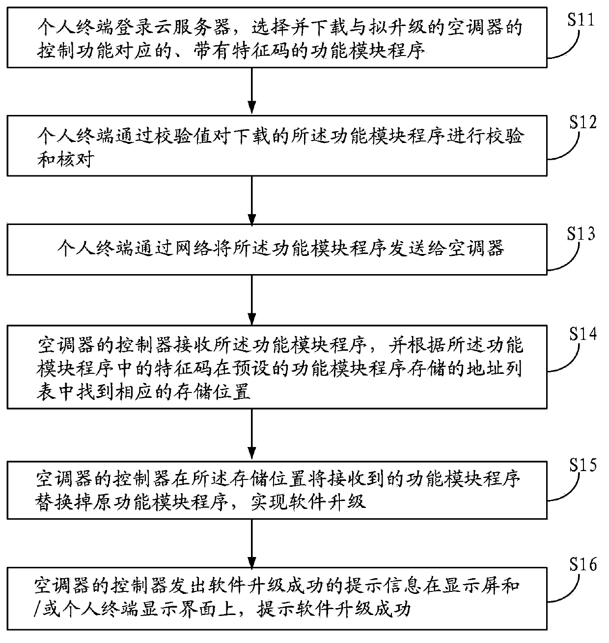 Control method for function upgrading of household appliance product