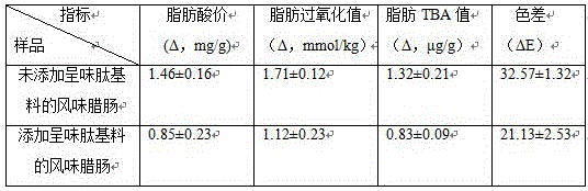 Preparation method of peptide base material for meat products and flavored meat product prepared from peptide base material