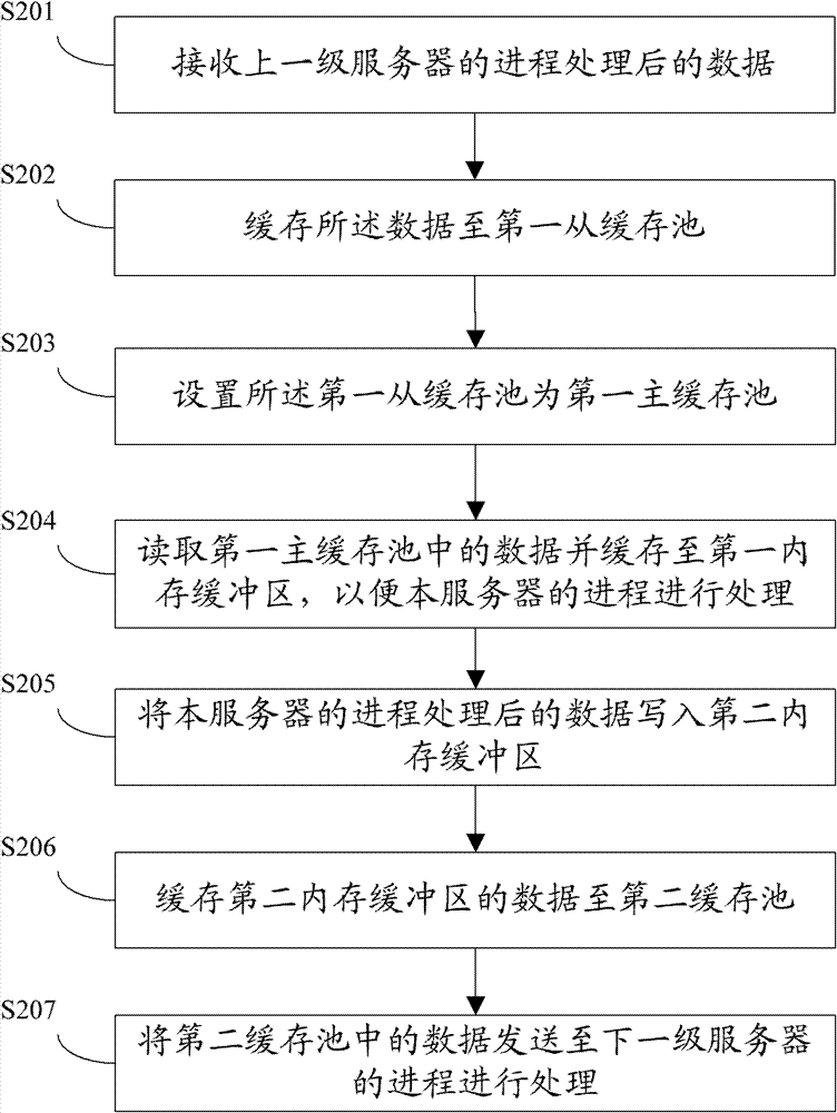 Pipe-type communication method and system for interprocess communication