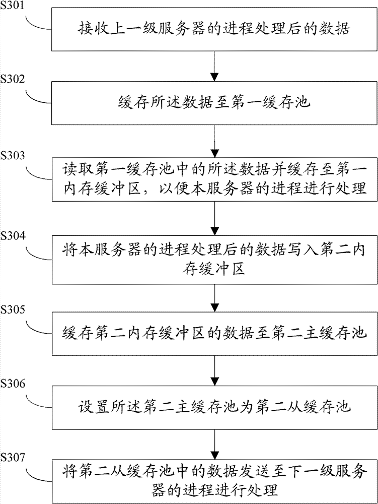 Pipe-type communication method and system for interprocess communication