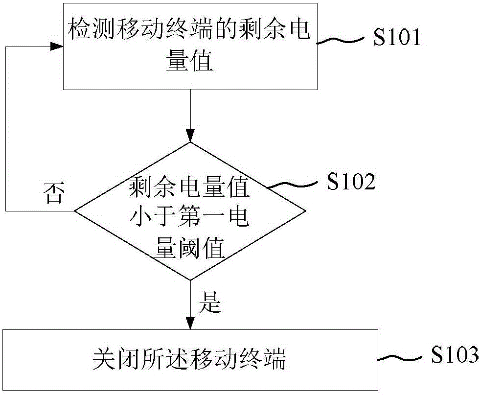 Power supply control method and device and mobile terminal