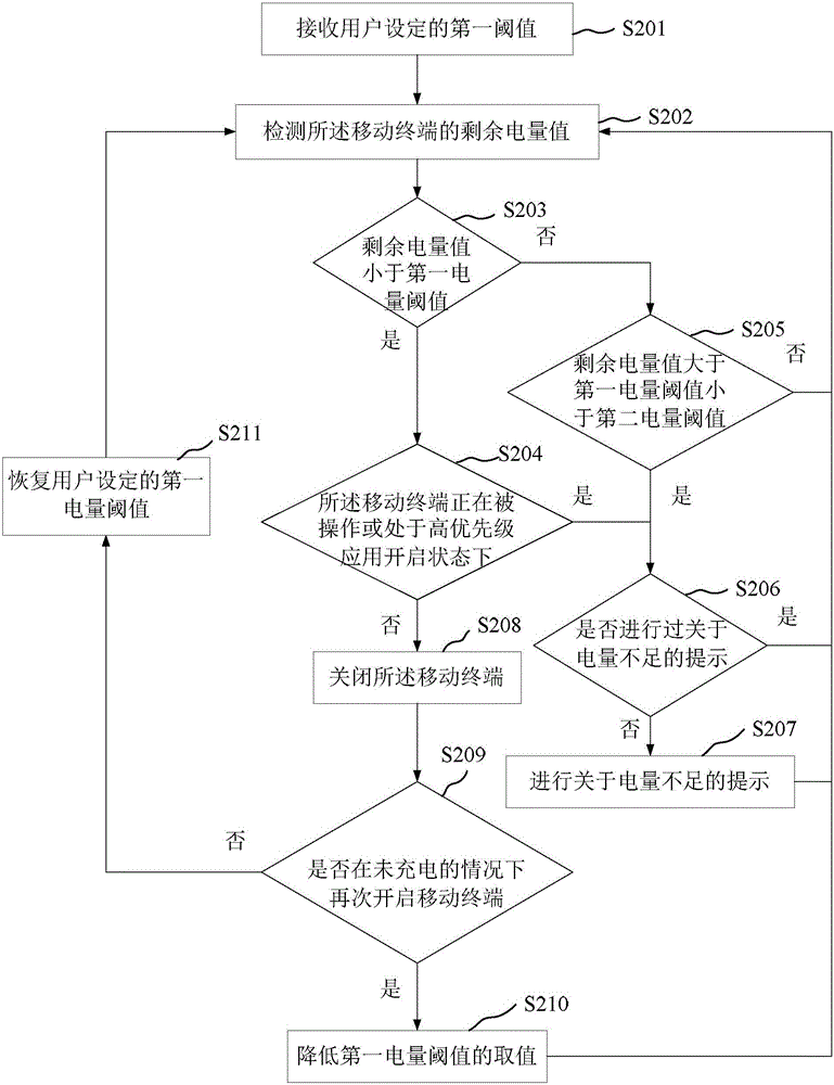 Power supply control method and device and mobile terminal