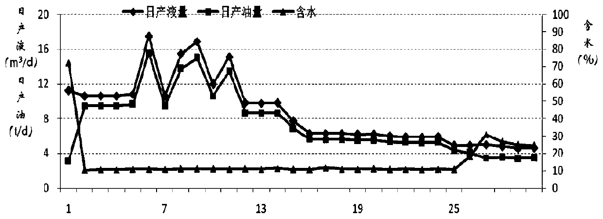 Effectiveness evaluation method for oil producing water injection development
