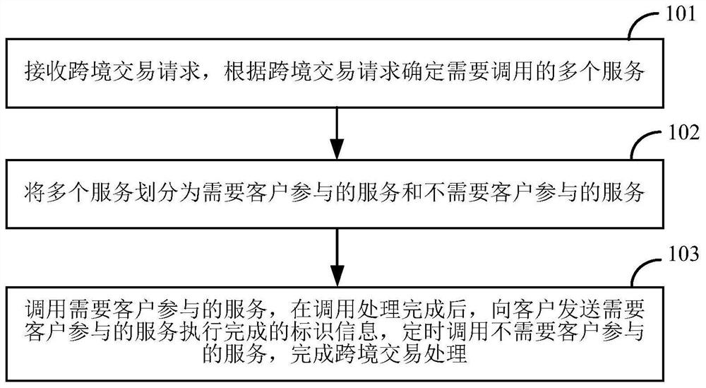 Cross-border transaction processing method and device