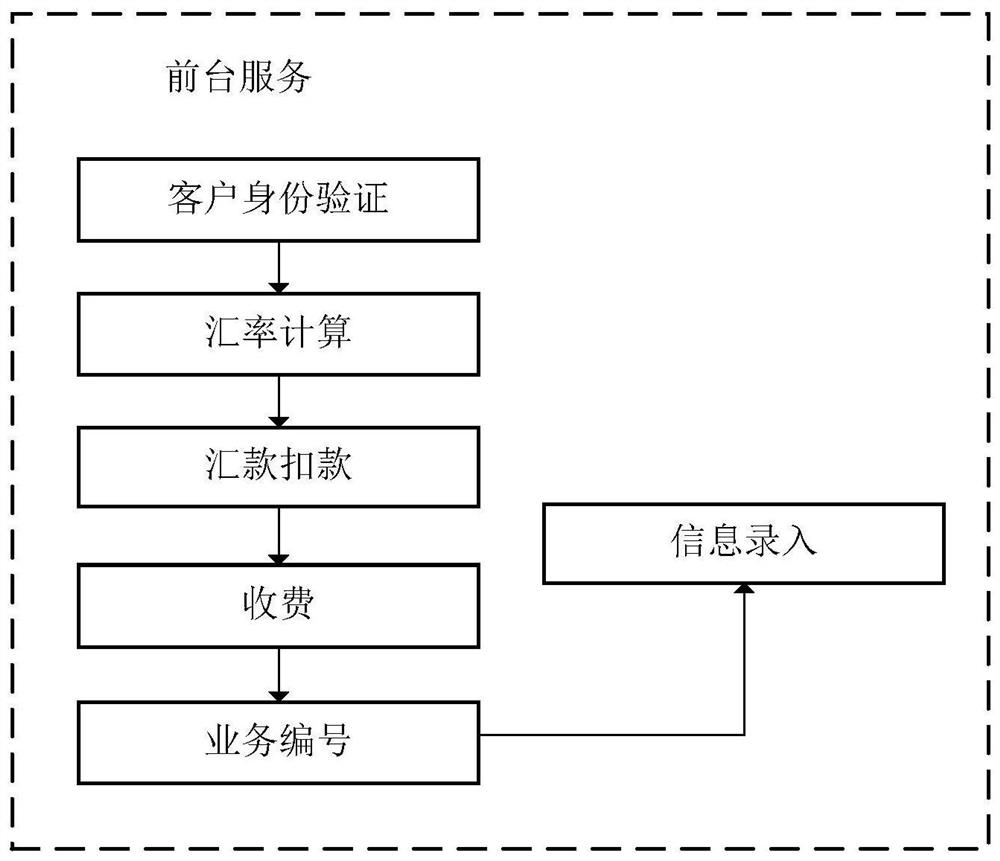 Cross-border transaction processing method and device