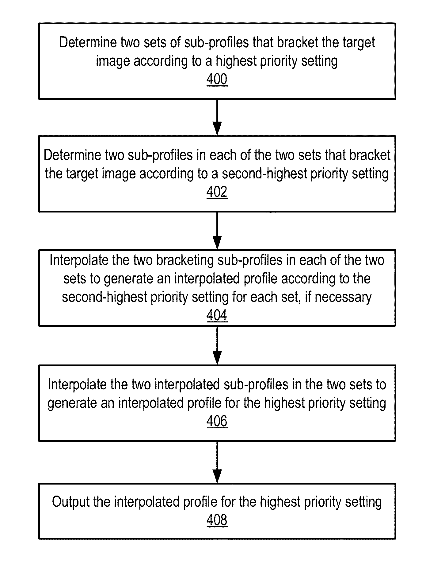 Methods and Apparatus for Retargeting and Prioritized Interpolation of Lens Profiles