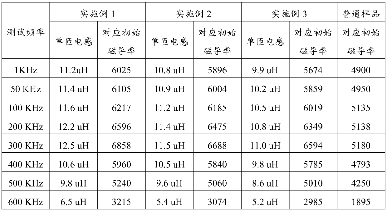 Preparation method of high-frequency high-impedance manganese zinc ferrite