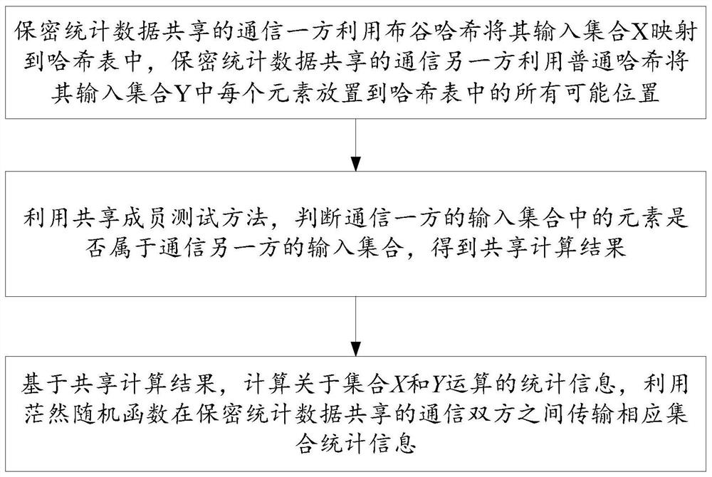 Confidential statistical data sharing method and system based on set operation