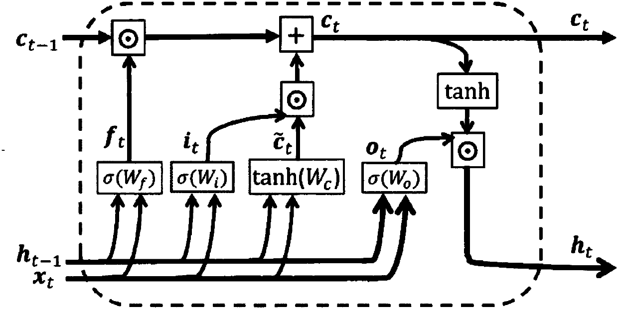 LSTM deep learning model-based hydropower unit fault diagnosis method and system