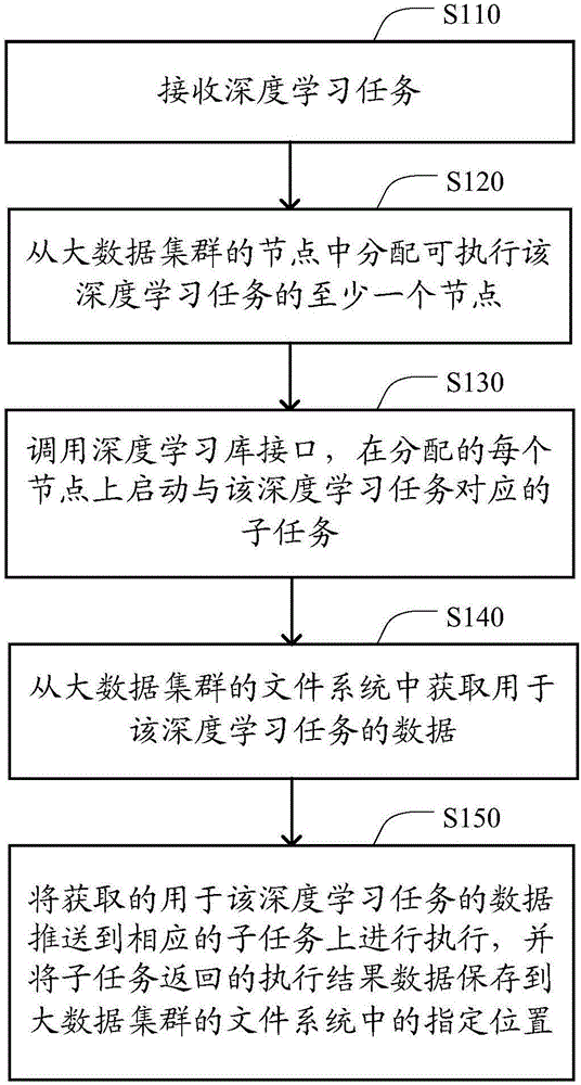 Method and apparatus for processing deep learning task in big-data cluster