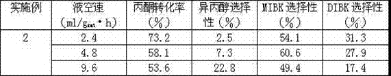 Method for synthesizing methyl isobutyl ketone and diisobutyl ketone by acetone gas-phase one-step method