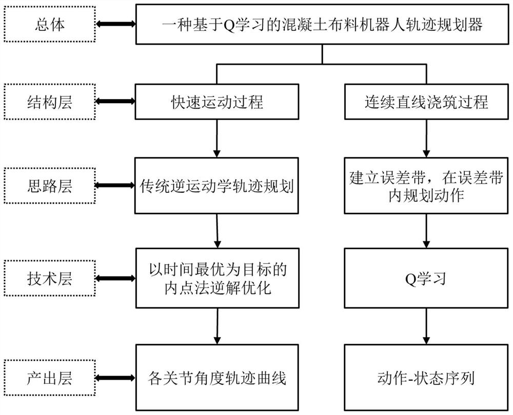 Track planning method of concrete distribution robot based on Q learning