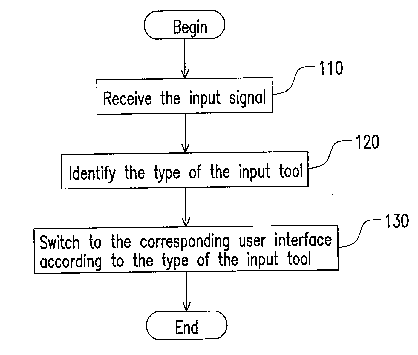 Method for identifying the type of an input tool for a handheld device