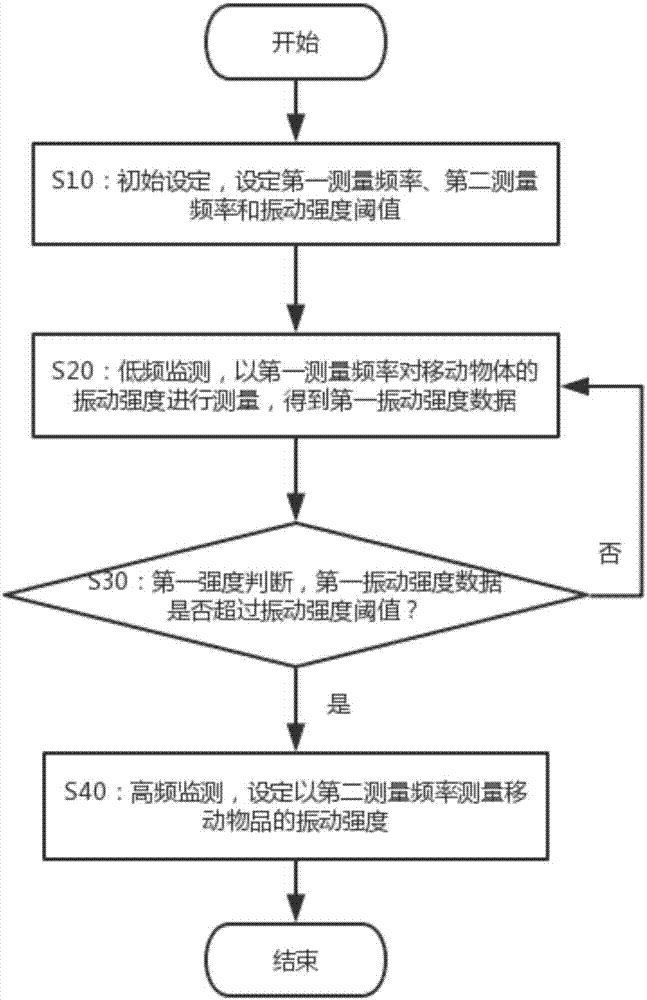 Vibration monitoring method, device and system for moving article