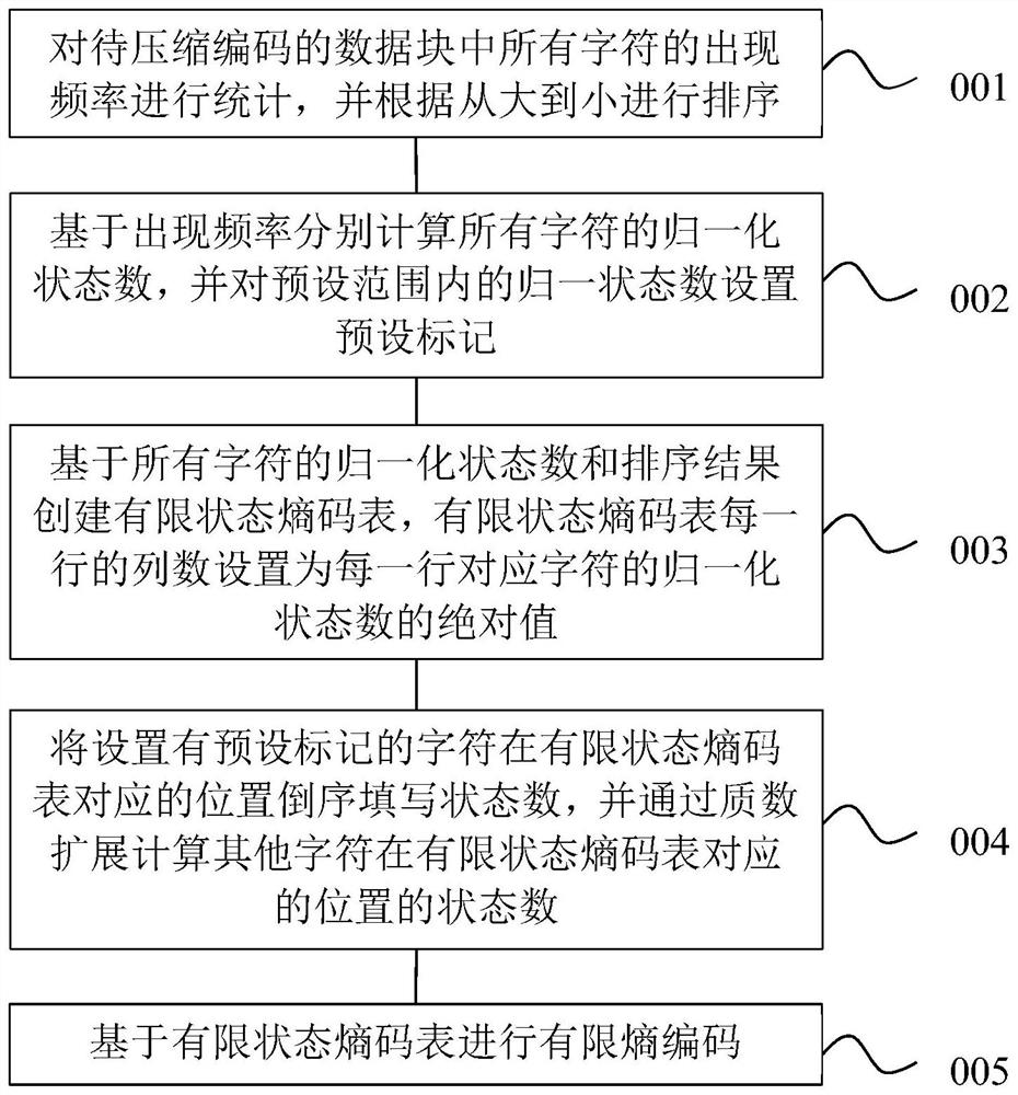 Multi-character finite entropy coding method, device and equipment and readable medium