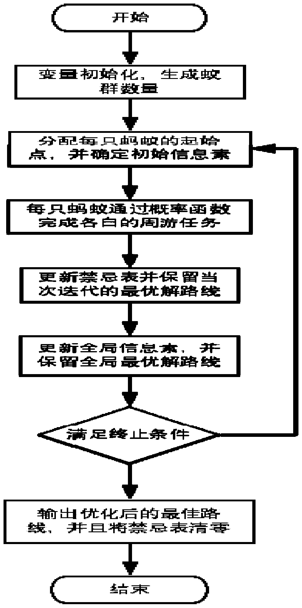 Stereoscopic warehouse three-dimensional space path optimization method based on ant colony algorithm