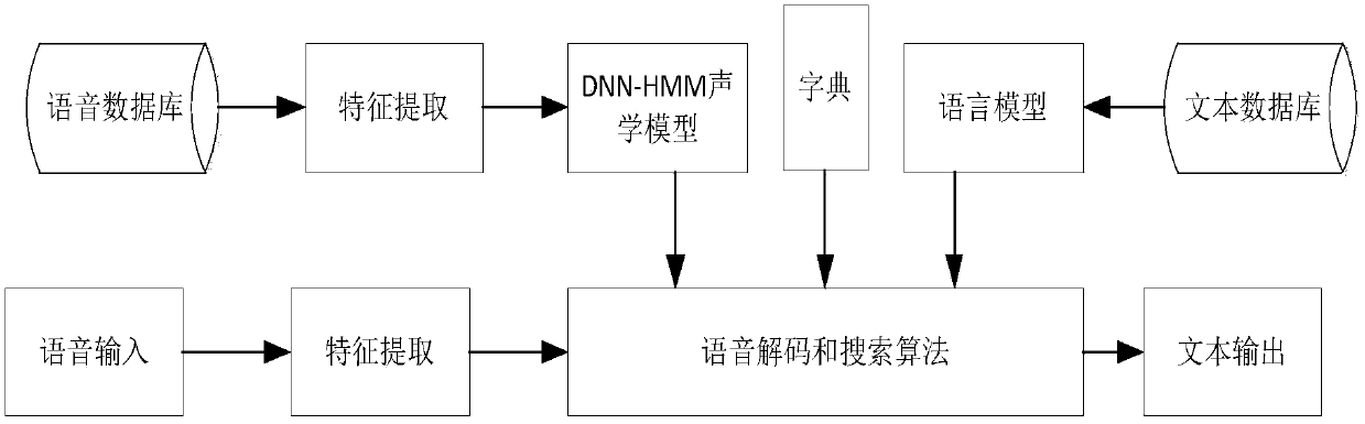 Small-scale corpus DNN-HMM acoustic model