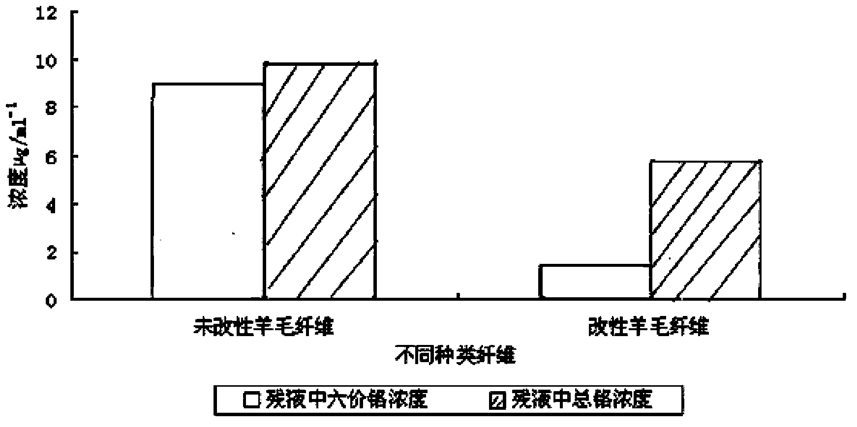 Preparation method and application method of low-temperature low-chromium dyeing auxiliary agent of acidic medium dye for wool