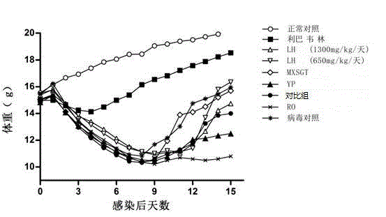 Application of traditional Chinese medicine composition in preparation of drug used for resisting influenza A (H3N2) virus