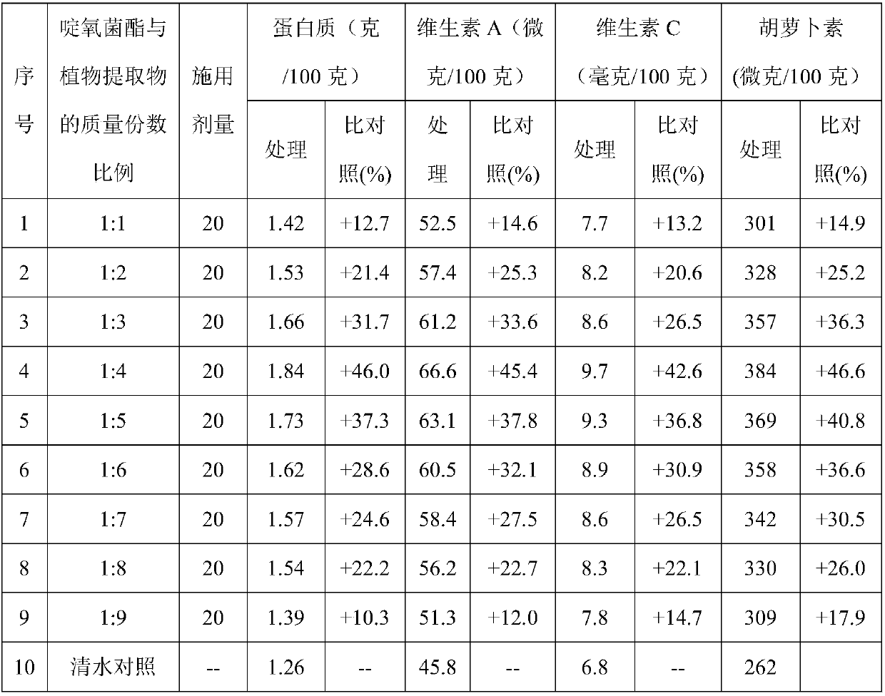 Method for improving content of nutritional ingredients of cabbage mustard flower bolt