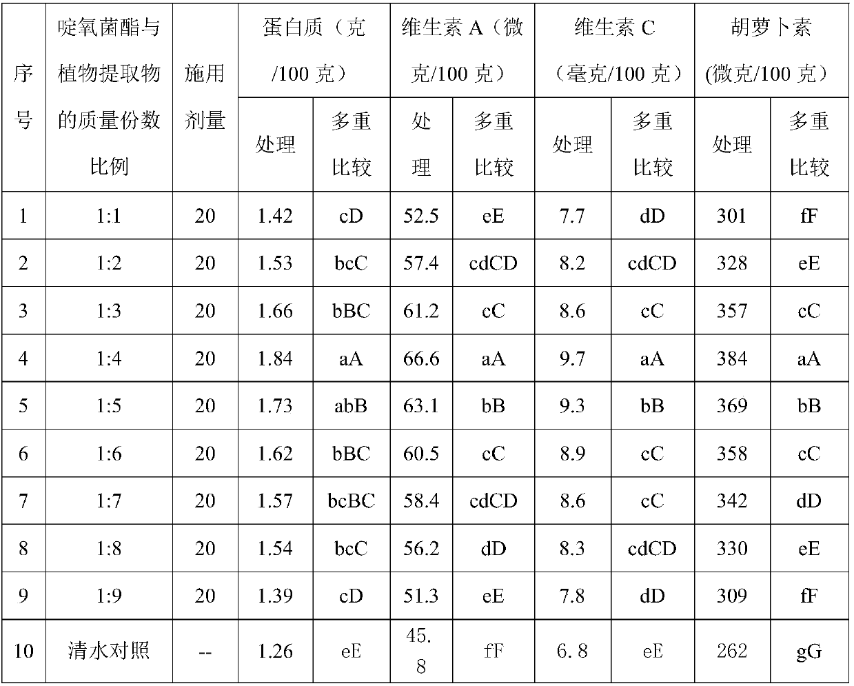 Method for improving content of nutritional ingredients of cabbage mustard flower bolt