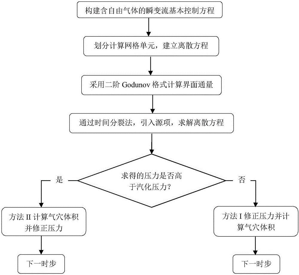 Finite-volume-method-based simulation method of cavitation flow in water pipe