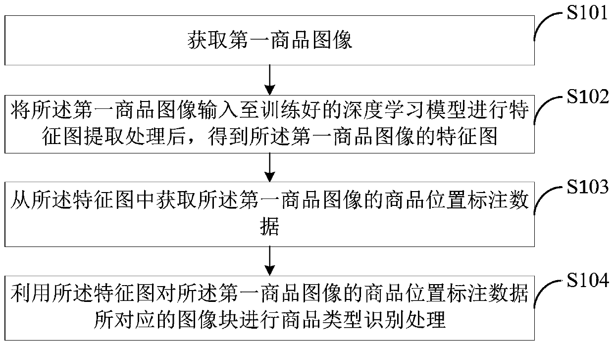 Commodity automatic identification method, system and device and storage medium