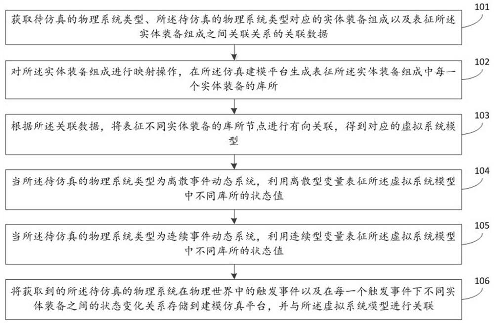 Modeling method and device based on event network and electronic equipment