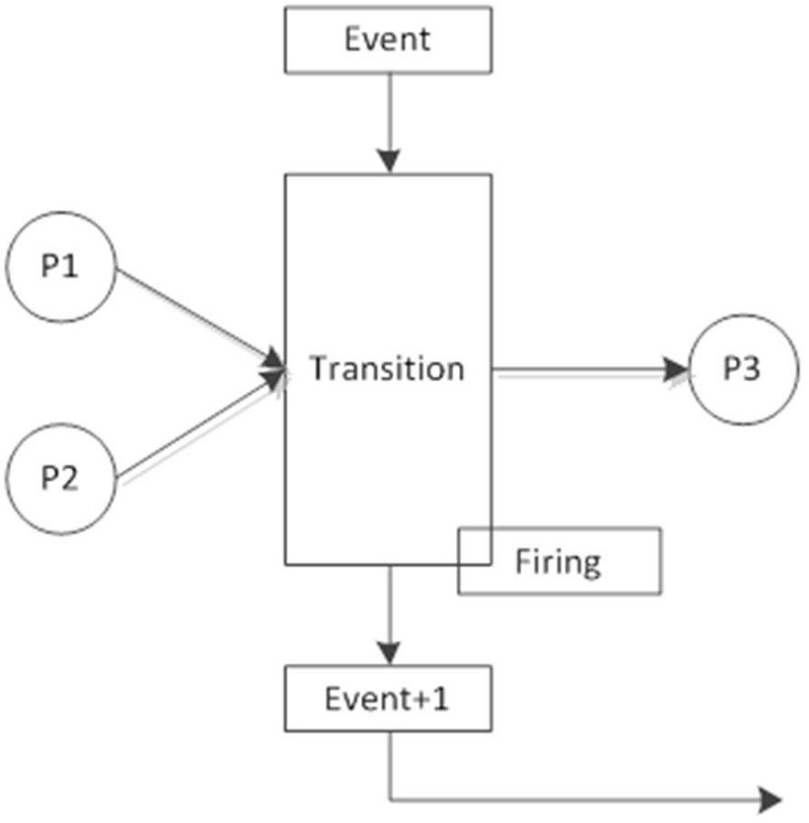 Modeling method and device based on event network and electronic equipment