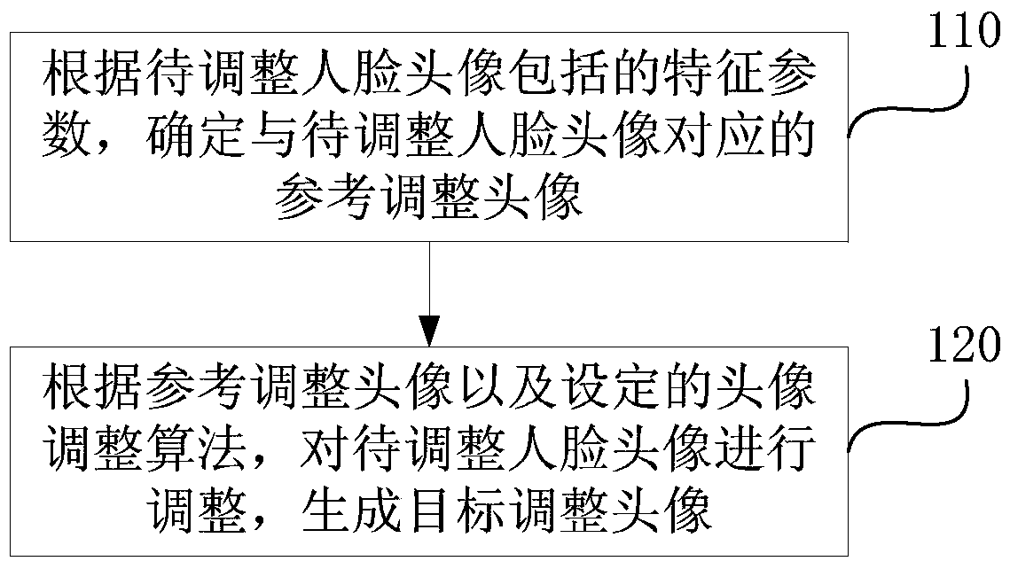 Method and device for adjusting human face portrait