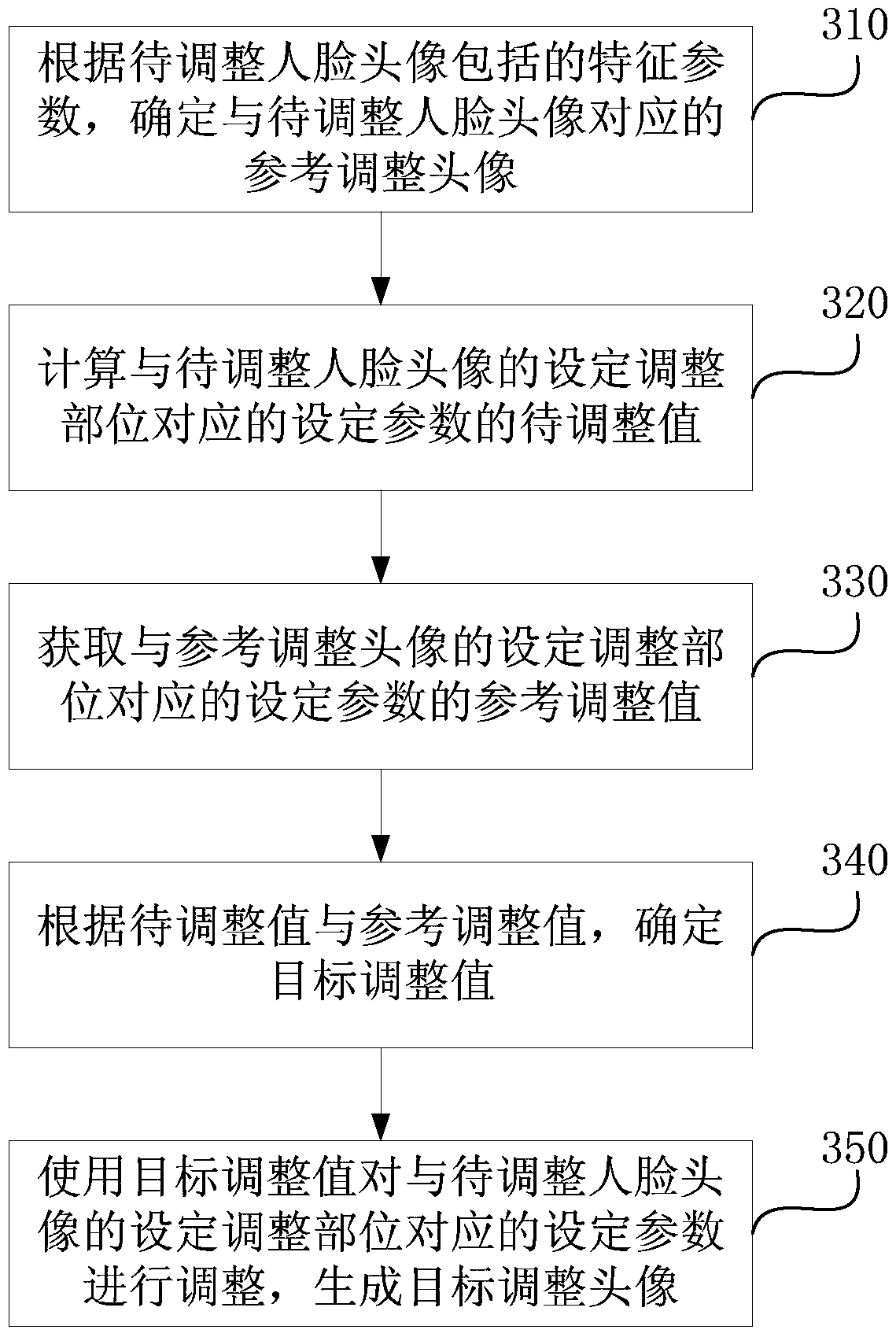 Method and device for adjusting human face portrait