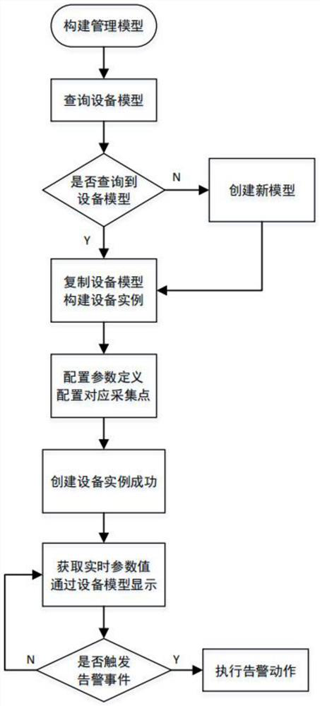 Equipment management method and device, equipment, and storage medium