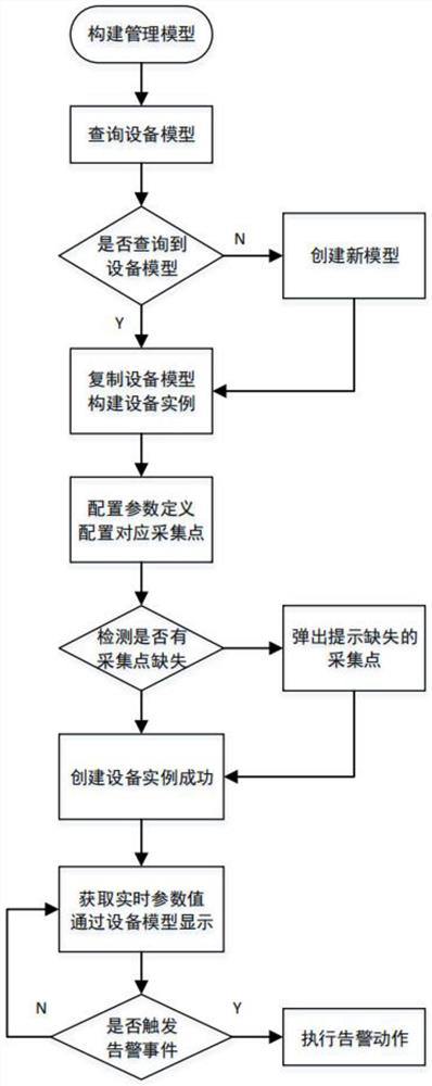 Equipment management method and device, equipment, and storage medium