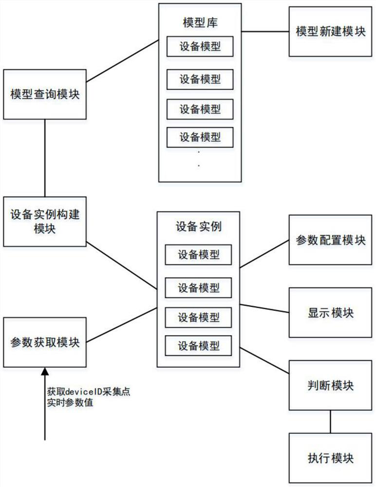 Equipment management method and device, equipment, and storage medium