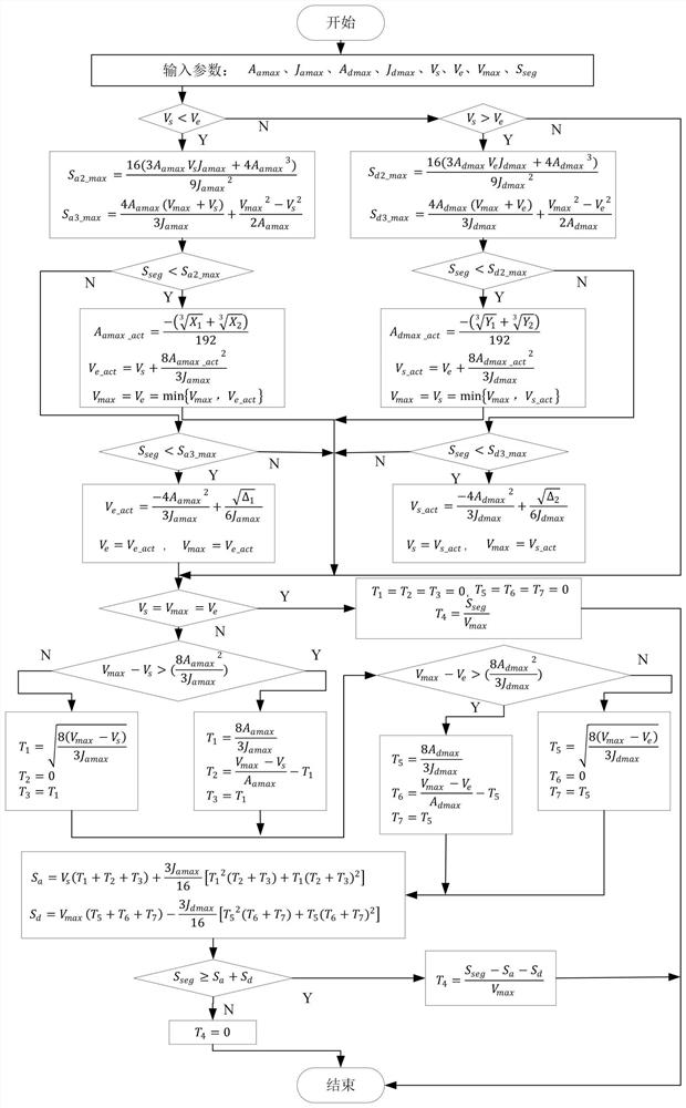 Versatile square type acceleration and deceleration control algorithm