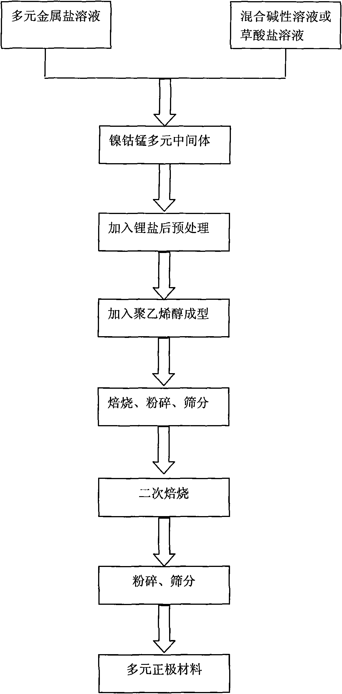 Nickel-cobalt-manganese multi-doped lithium ion battery cathode material and preparation method thereof