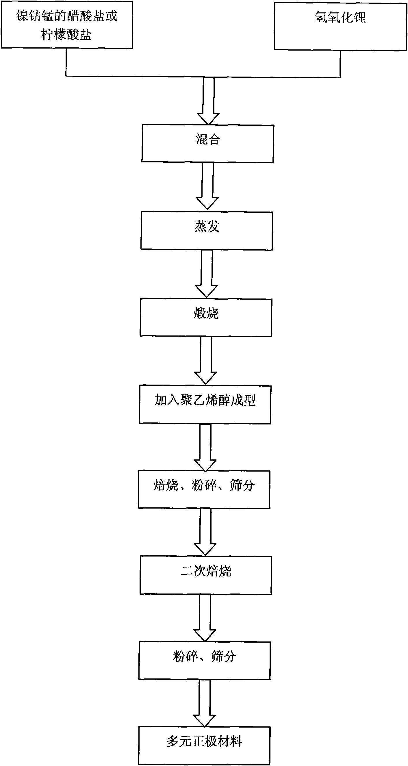 Nickel-cobalt-manganese multi-doped lithium ion battery cathode material and preparation method thereof