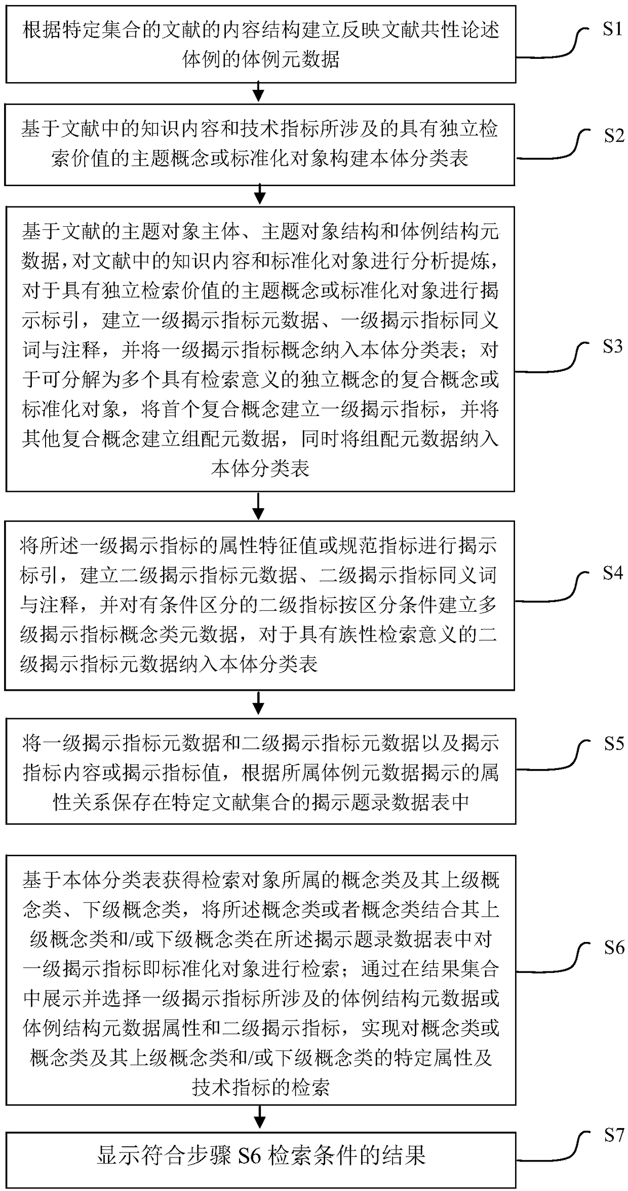 A method for retrieve technical indexes of literature is disclose