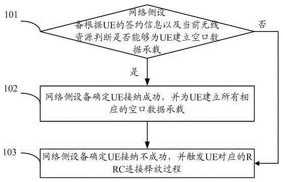A UE access control method and device