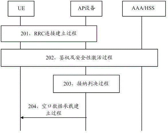 A UE access control method and device