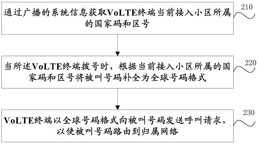 Method and system for complementing called number, VoLTE terminal and base system